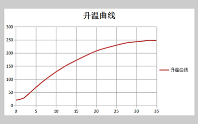 L101-DBシリーズ電気強制空気乾燥オーブン 詳細 - 加熱曲線