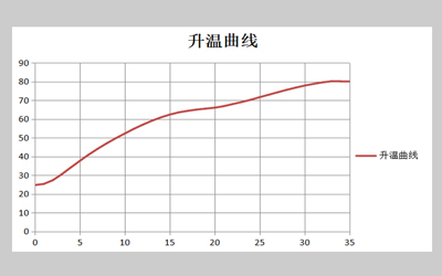 LPLシリーズ電熱恒温インキュベーター 詳細 - 加熱曲線