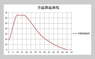 LWSシリーズ恒温恒湿槽 詳細 - 加熱曲線